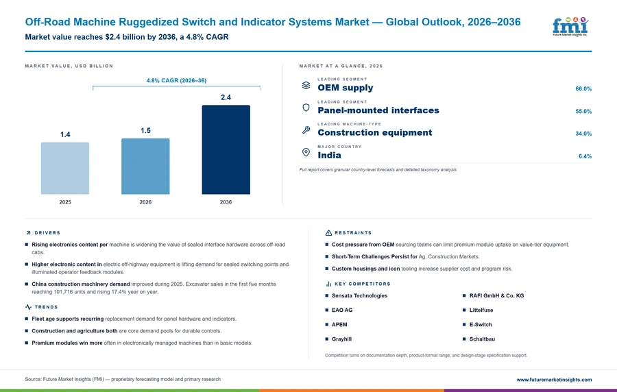 Off Road Machine Ruggedized Switch And Indicator Systems Market