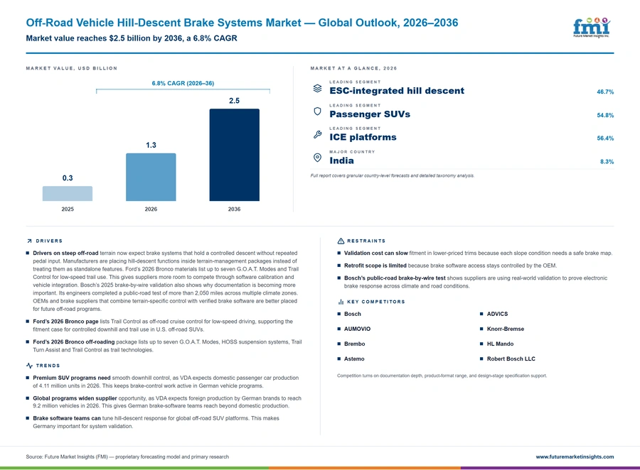 Off Road Vehicle Hill Descent Brake Systems Market Off Road Vehicle Hill Descent Brake Systems Market