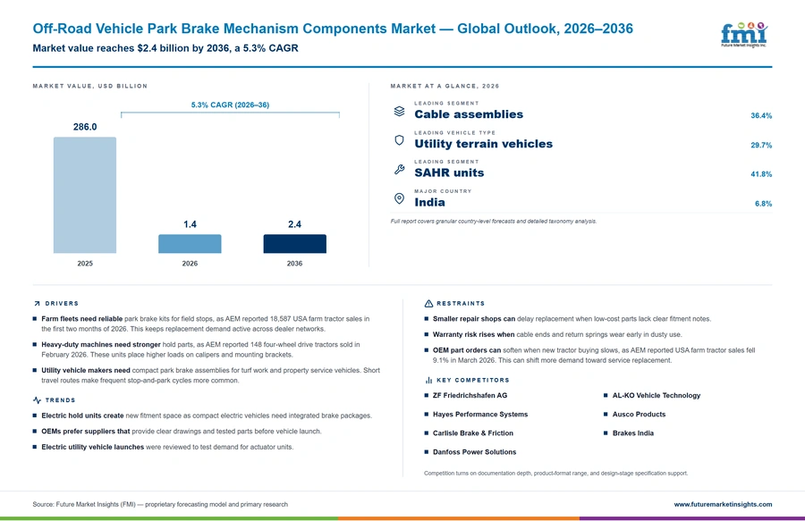 Off Road Vehicle Park Brake Mechanism Components Market