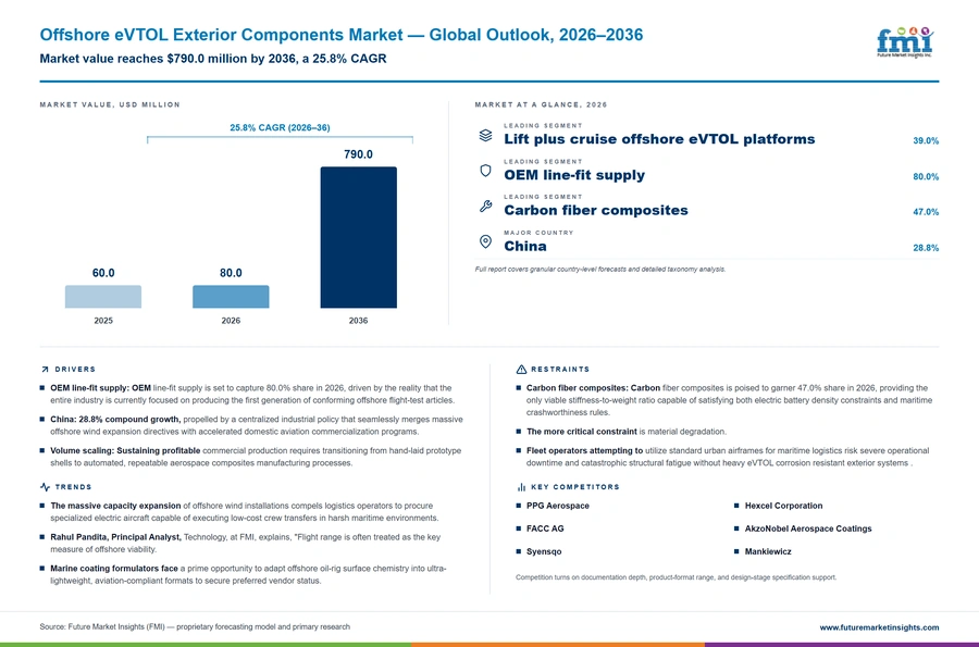 Offshore Evtol Exterior Components Market Offshore Evtol Exterior Components Market