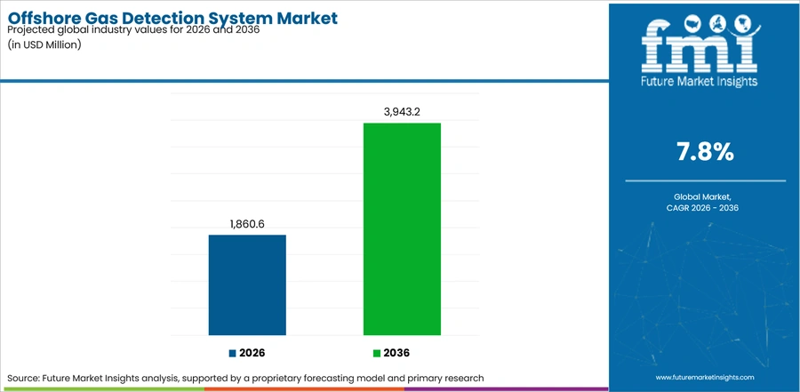 Offshore Gas Detection System Market Industry Value Analysis
