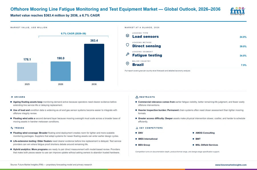 Offshore Mooring Line Fatigue Monitoring And Test Equipment Market Offshore Mooring Line Fatigue Monitoring And Test Equipment Market