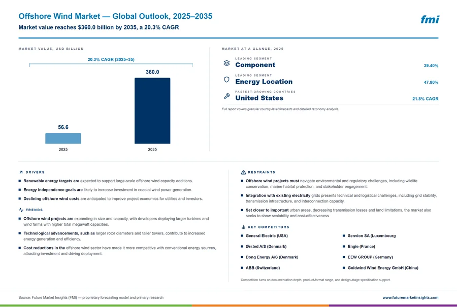 Offshore Wind Market