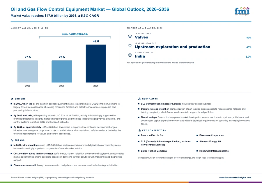Oil And Gas Flow Control Equipment Market Oil And Gas Flow Control Equipment Market