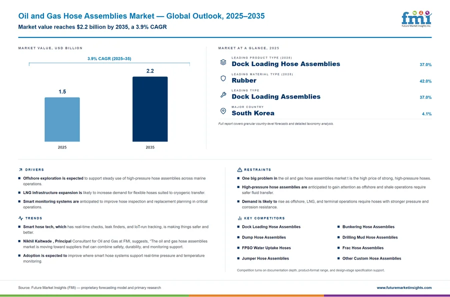 Oil and Gas Hose Assemblies Market