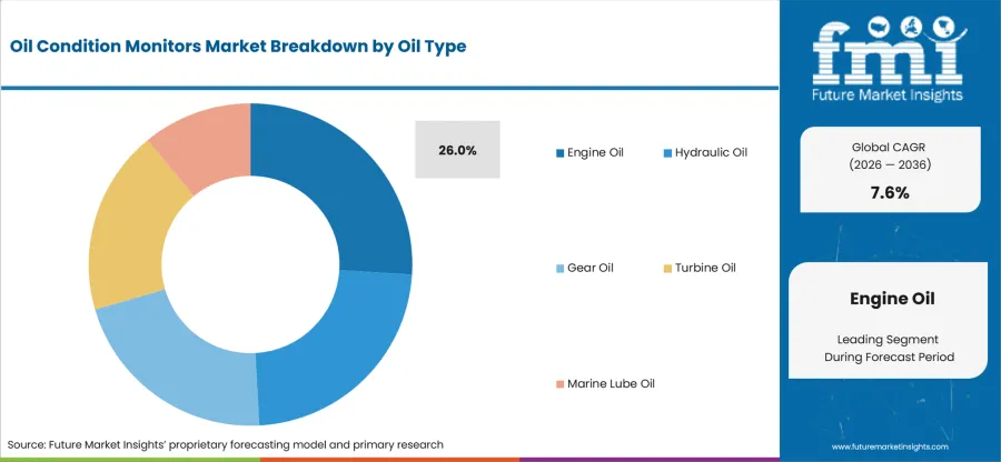 Oil Condition Monitors Market Analysis By Oil Type