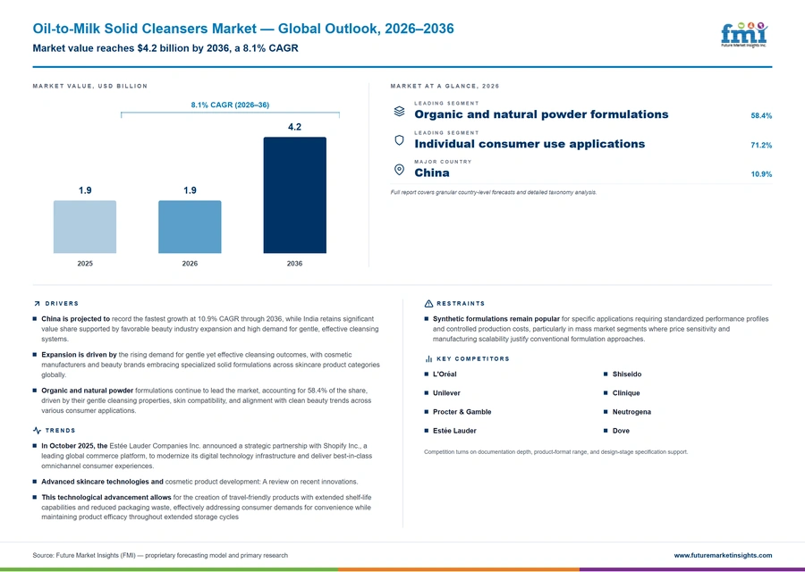 Oil To Milk Solid Cleansers Market