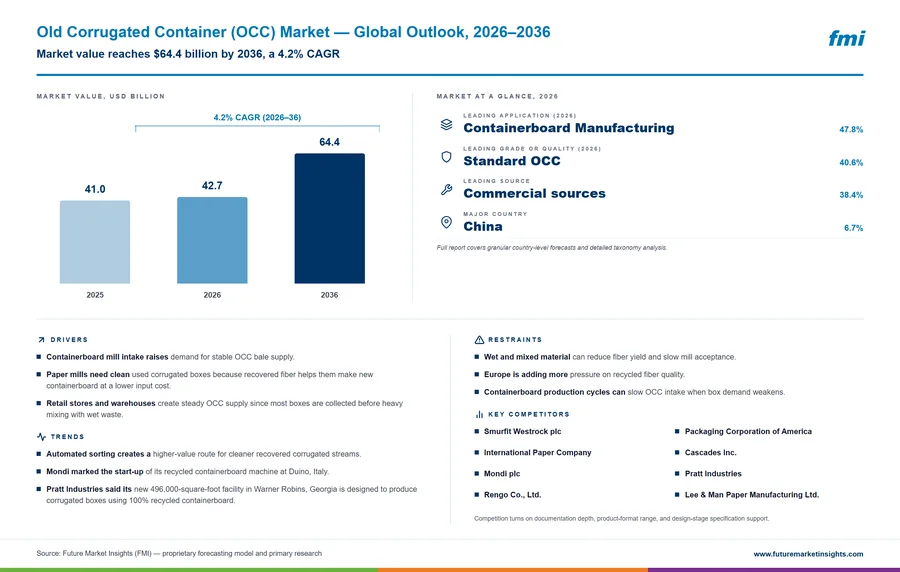 Old Corrugated Container (OCC) Market