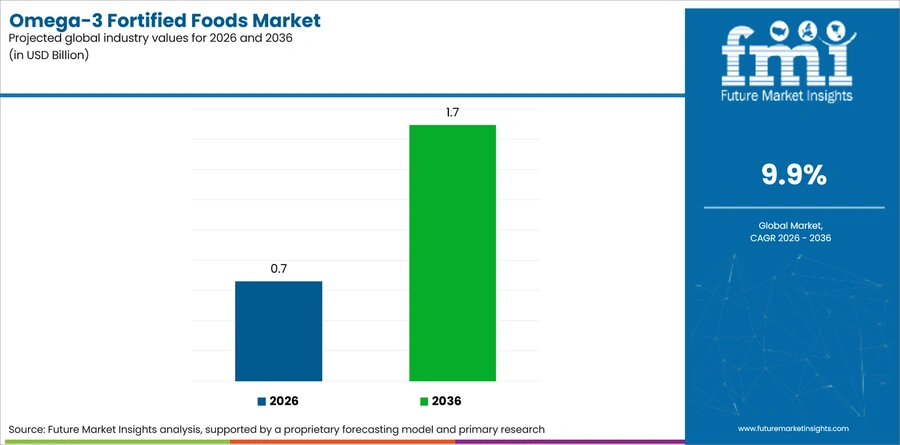 Omega 3 Fortified Foods Market Industry Value Analysis