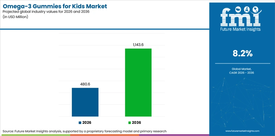 Omega 3 Gummies For Kids Market Industry Value Analysis