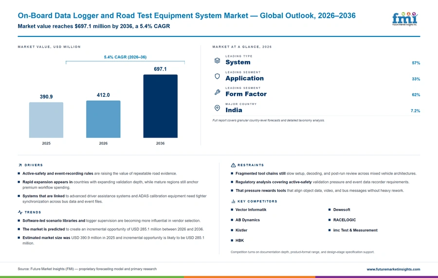 On Board Data Logger And Road Test Equipment System Market On Board Data Logger And Road Test Equipment System Market