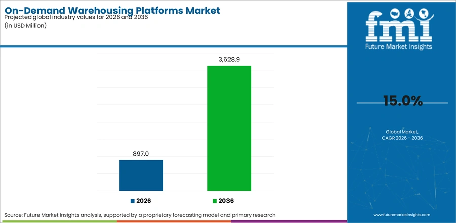 On Demand Warehousing Platforms Market Industry Value Analysis