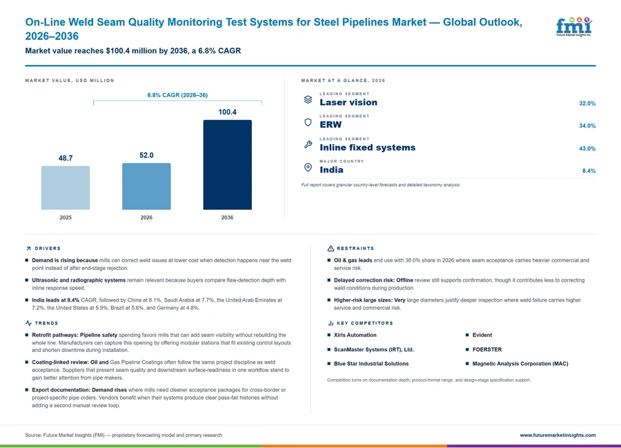 On Line Weld Seam Quality Monitoring Test Systems For Steel Pipelines Market On Line Weld Seam Quality Monitoring Test Systems For Steel Pipelines Market