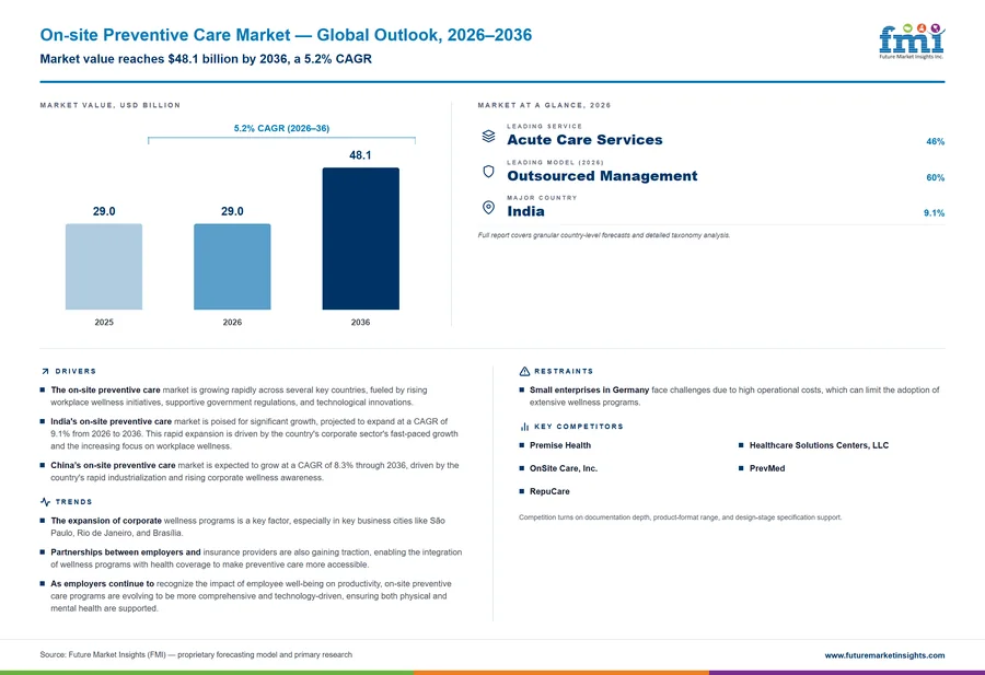 On-site Preventive Care Market