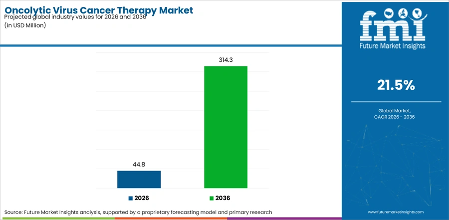 Oncolytic Virus Cancer Therapy Market Industry Value Analysis