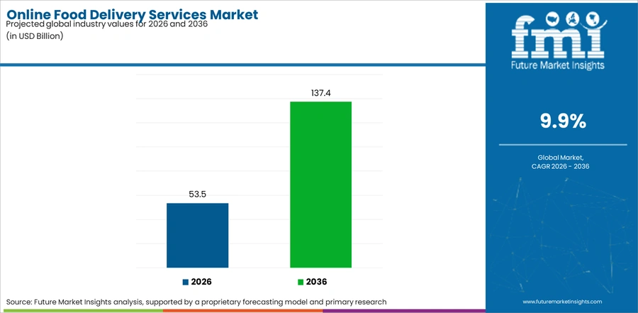 Online Food Delivery Services Market Industry Value Analysis