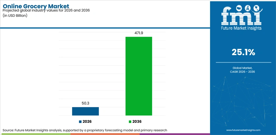 Online Grocery Market Industry Value Analysis