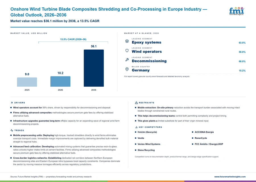 Onshore Wind Turbine Blade Composites Shredding And Co Processing In Europe Industry Onshore Wind Turbine Blade Composites Shredding And Co Processing In Europe Industry