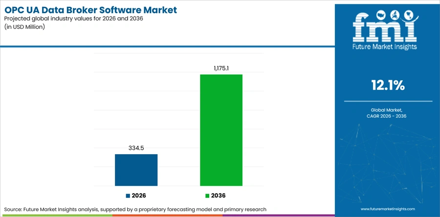 Opc Ua Data Broker Software Market Industry Value Analysis
