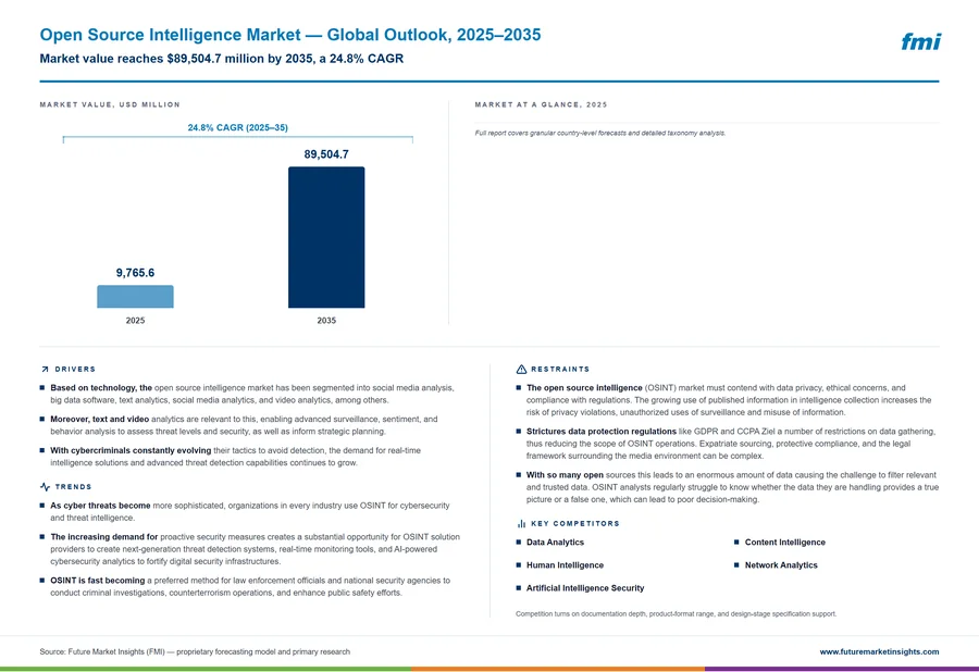 Open Source Intelligence Market