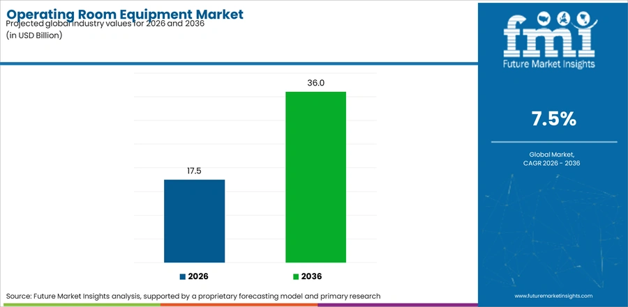 Operating Room Equipment Market Industry Value Analysis