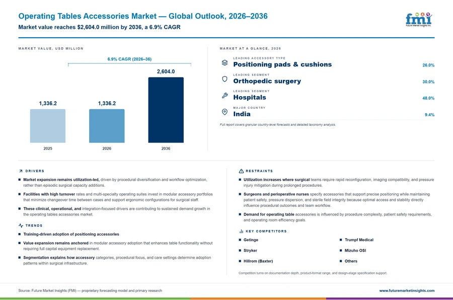 Operating Tables Accessories Market Operating Tables Accessories Market