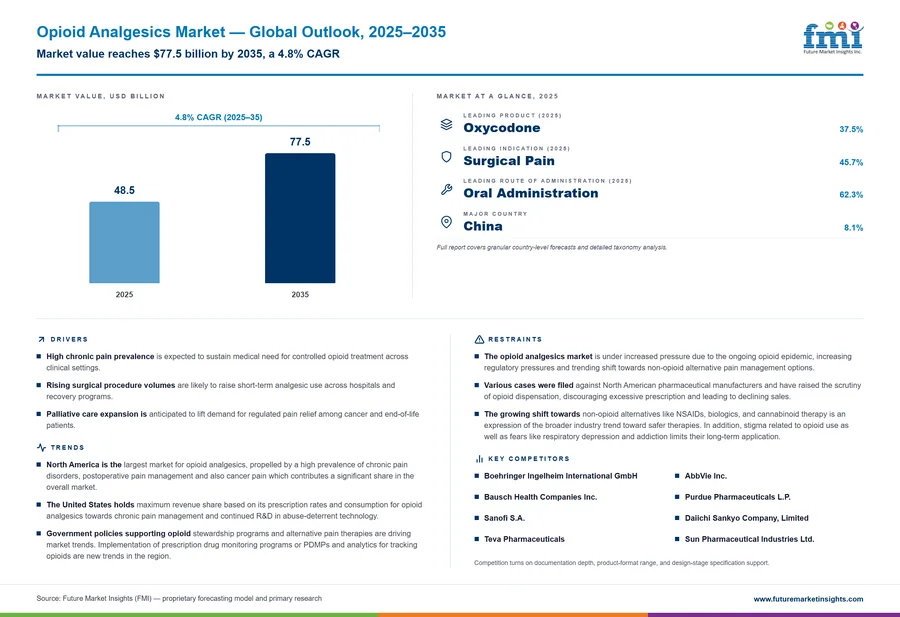 Opioid Analgesics Market