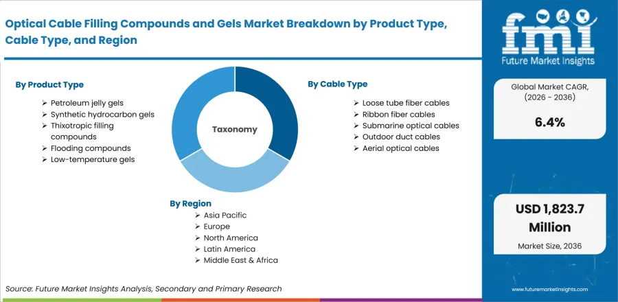 Optical Cable Filling Compounds And Gels Market Breakdown By Product Type, Cable Type, And Region
