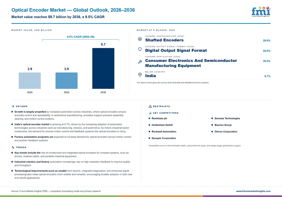 Optical Encoder Market