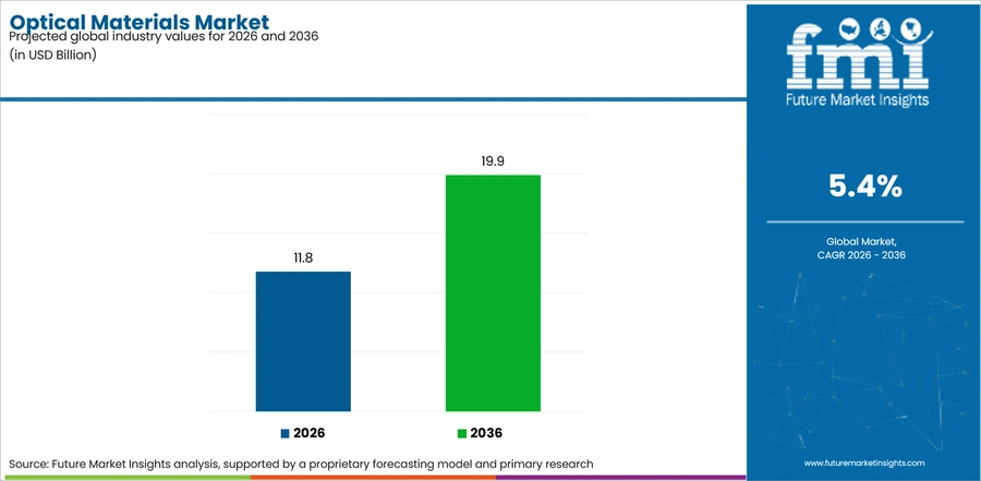 Optical Materials Market Industry Value Analysis