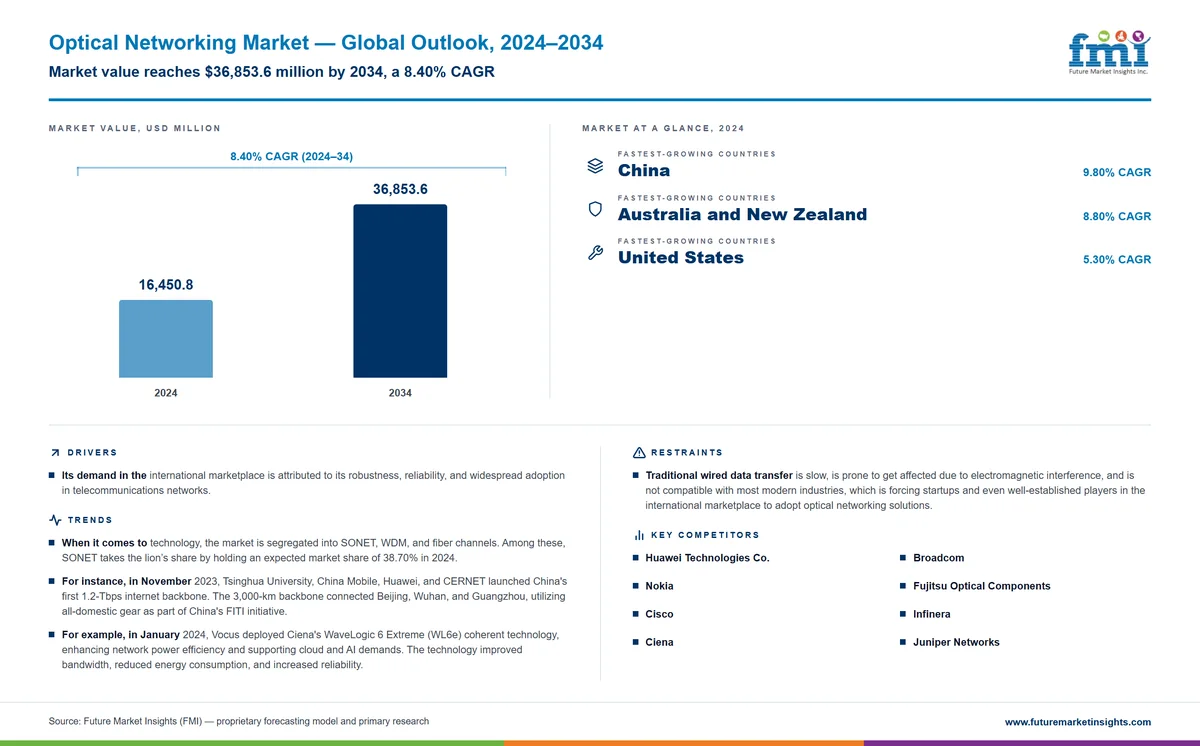 Optical Networking Market Optical Networking Market