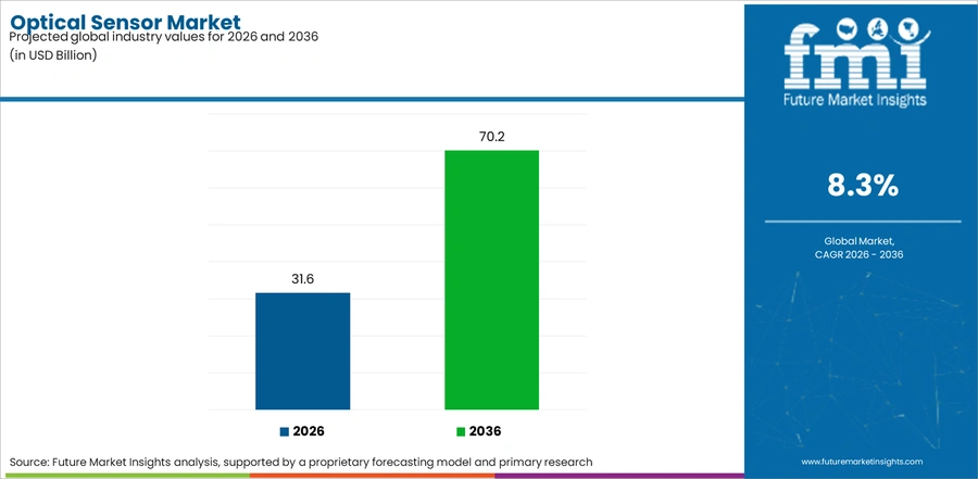 Optical Sensor Market Industry Value Analysis