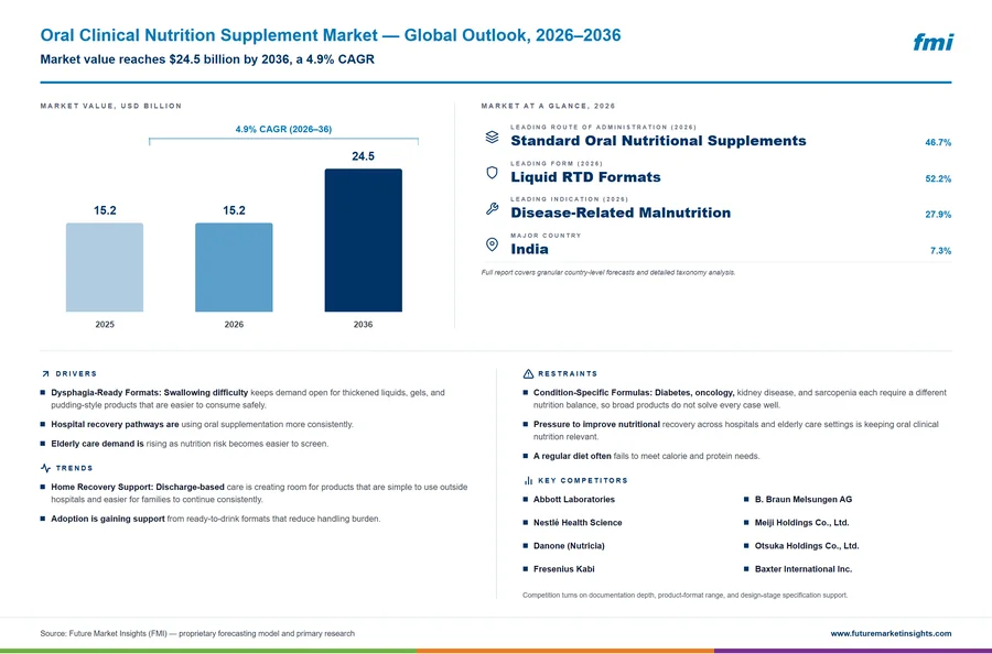Oral Clinical Nutrition Supplement Market