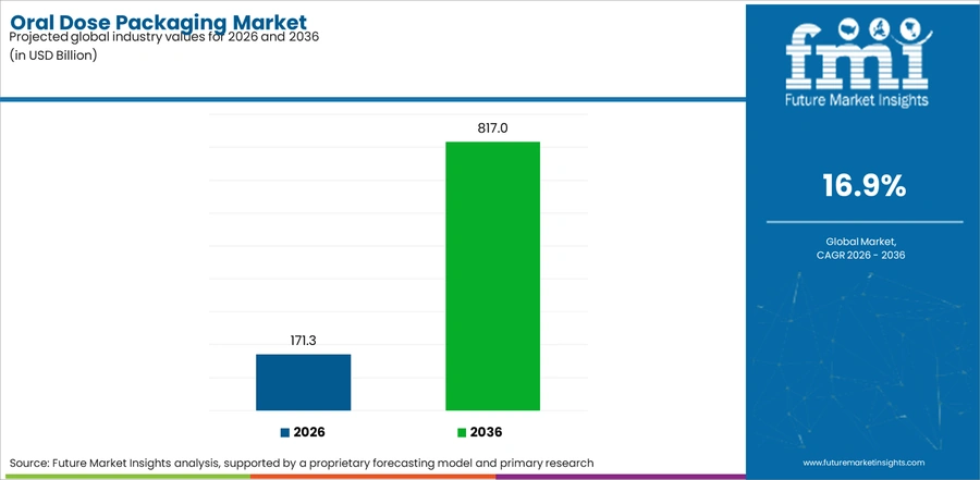 Oral Dose Packaging Market Industry Value Analysis