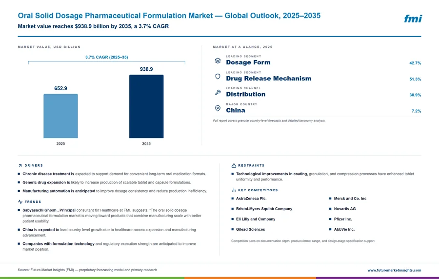 Oral Solid Dosage Pharmaceutical Formulation Market