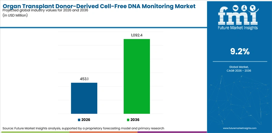 Organ Transplant Donor Derived Cell Free Dna Monitoring Market Industry Value Analysis