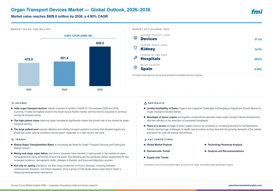 Organ Transport Devices Market