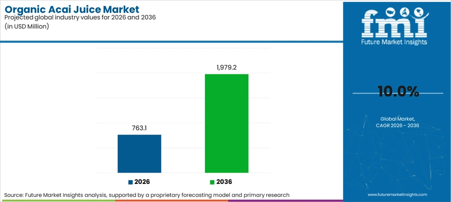 Organic Acai Juice Market Industry Value Analysis