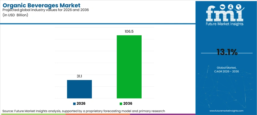 Organic Beverages Market Industry Value Analysis