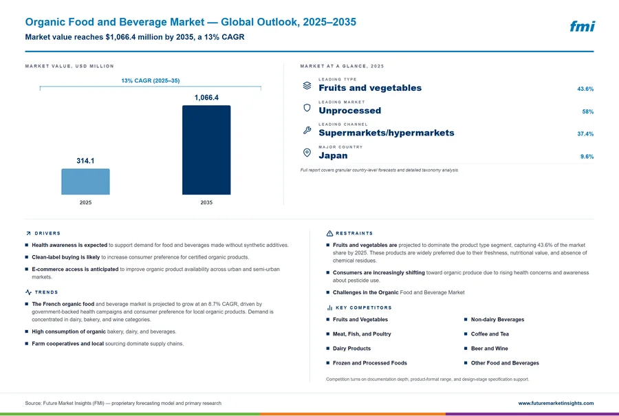 Organic Food and Beverage Market
