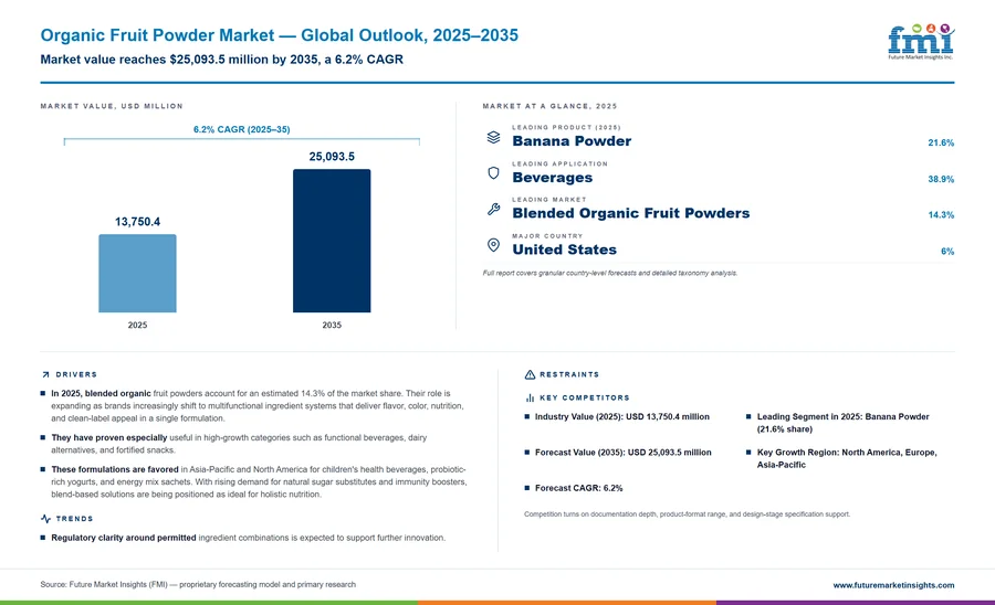 Organic Fruit Powder Market