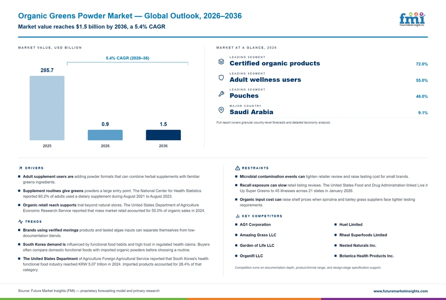 Organic Greens Powder Market Organic Greens Powder Market