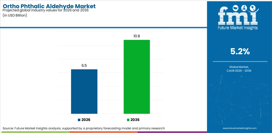 Ortho Phthalic Aldehyde Market Industry Value Analysis