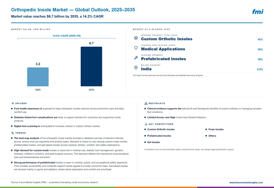 Orthopedic Insole Market