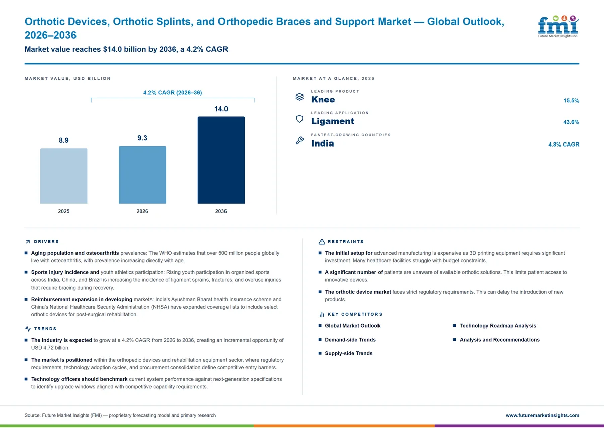 Orthotic Devices, Orthotic Splints, and Orthopedic Braces and Support Market