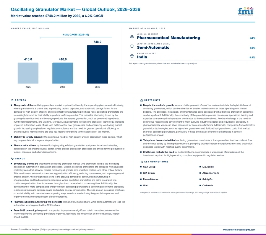 Oscillating Granulator Market Oscillating Granulator Market