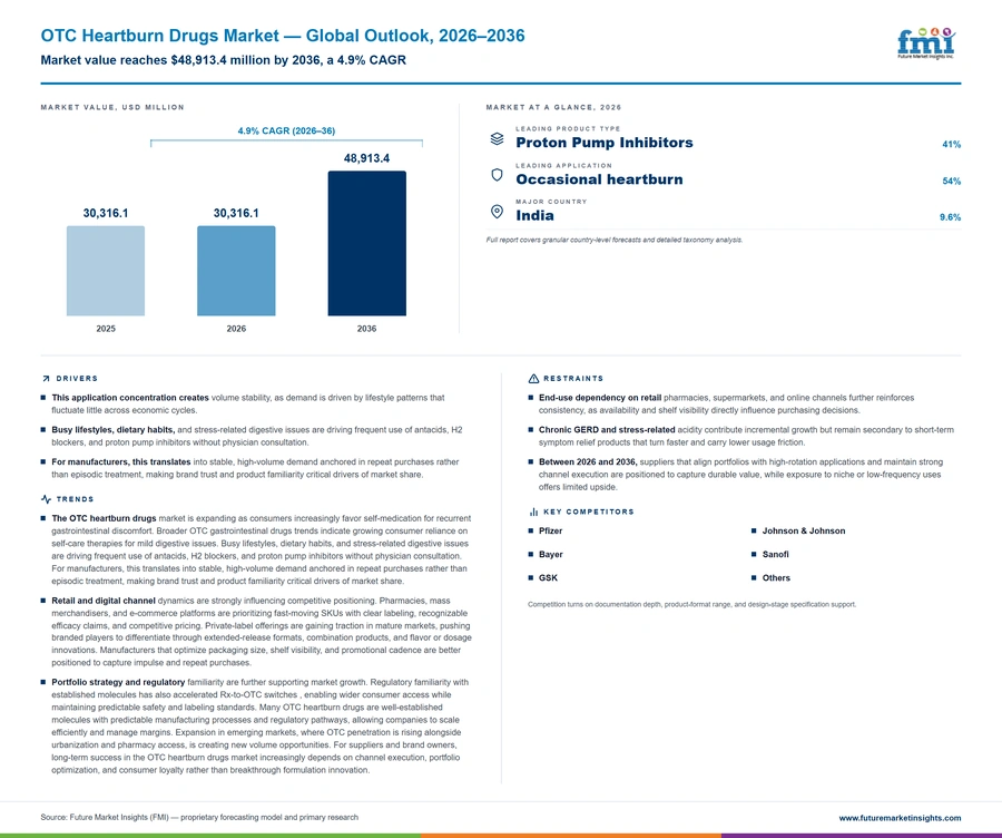 Otc Heartburn Drugs Market Otc Heartburn Drugs Market