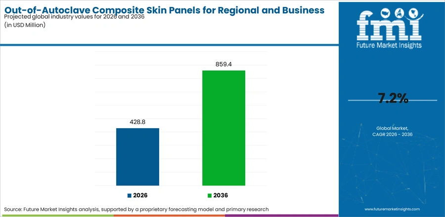 Out Of Autoclave Composite Skin Panels For Regional And Business Jets Market Industry Value Analysis