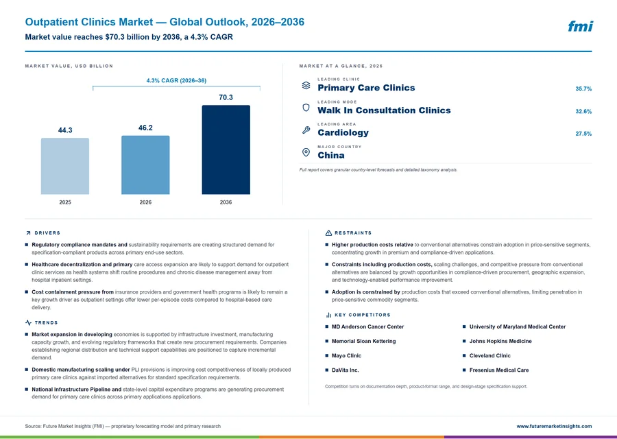 Outpatient Clinics Market