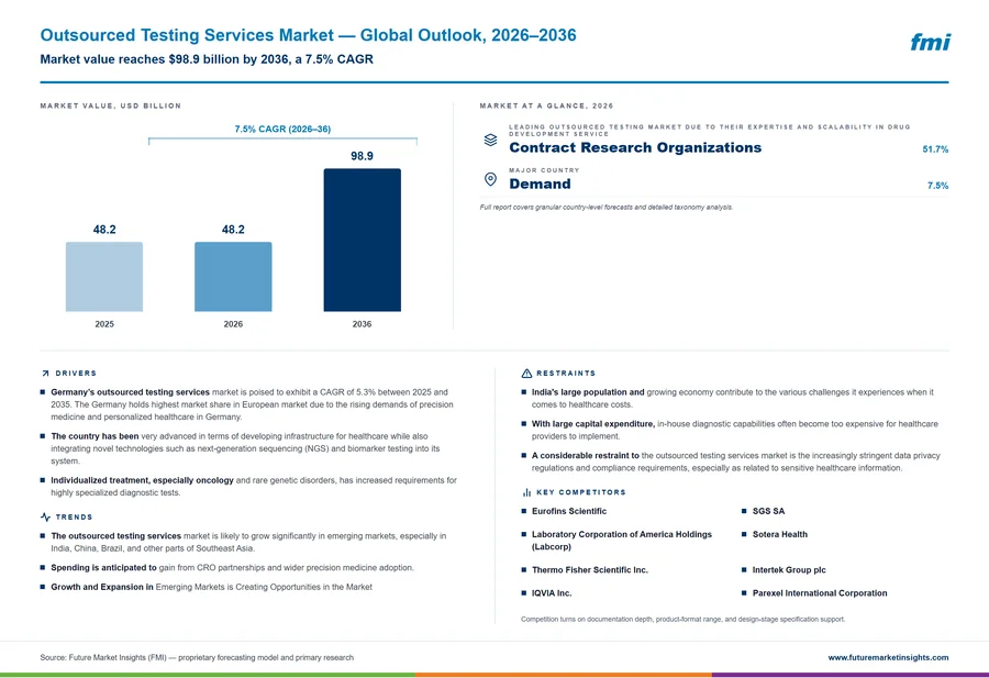 Outsourced Testing Services Market